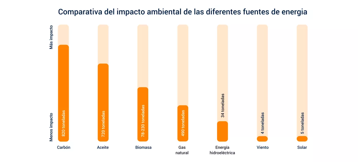 Comparativa-impacto-ambiental