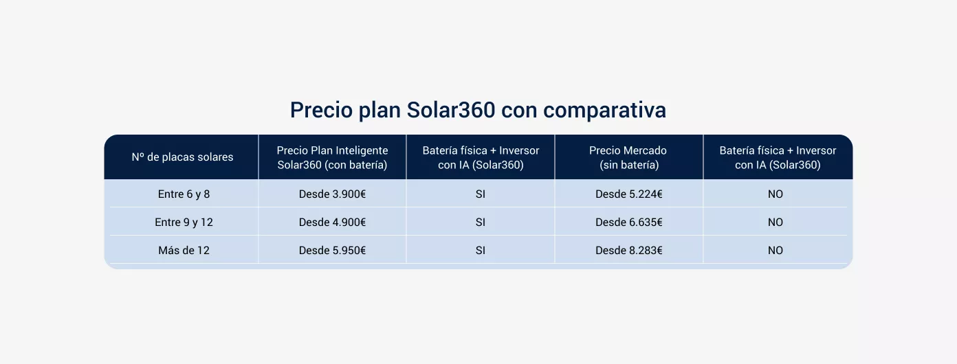 Precio-plan-solar360-instalacion-de-placas-solares