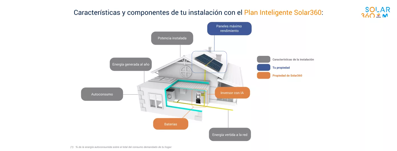 Plan-Inteligente-Solar360-inversion-inicial